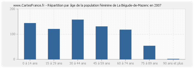 Répartition par âge de la population féminine de La Bégude-de-Mazenc en 2007